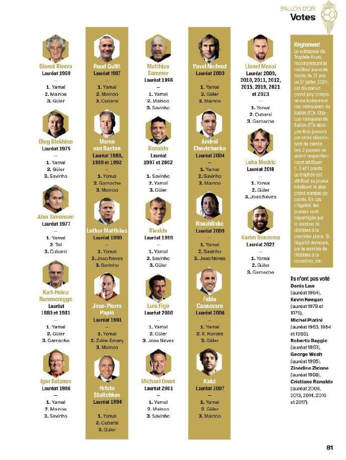 除了棄權(quán)評(píng)委,大羅是科帕獎(jiǎng)唯一沒把第一順位投亞馬爾的